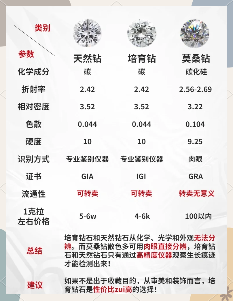 人工培育钻石和天然钻石有什么区别(人工培育钻石和天然钻石鉴定得出来么) 第2张