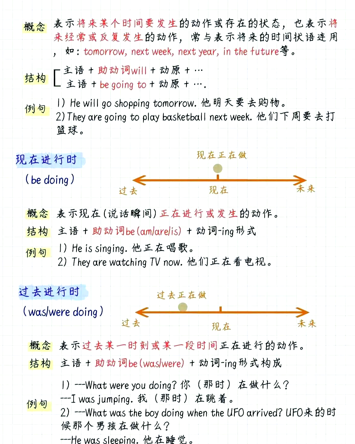 九年级英语时态专项（对比/应用/易错）
