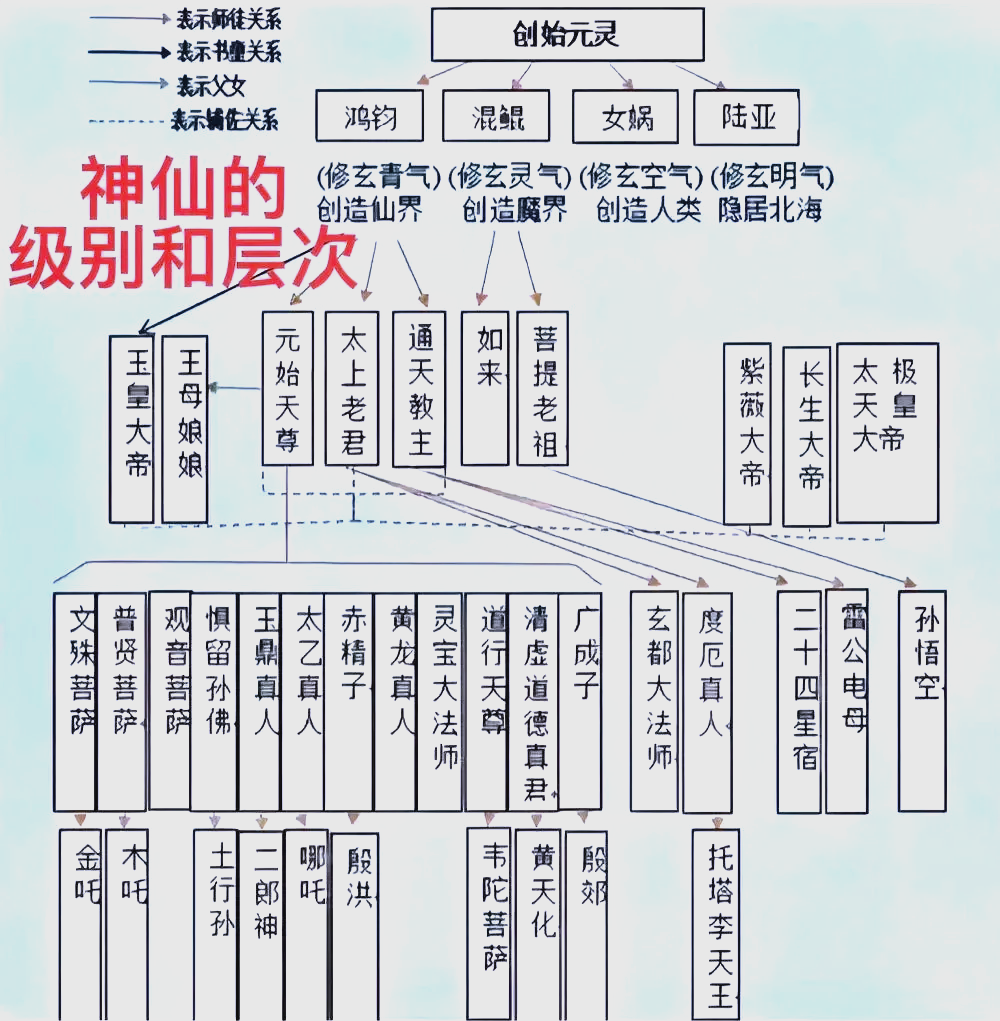 仙界排行图