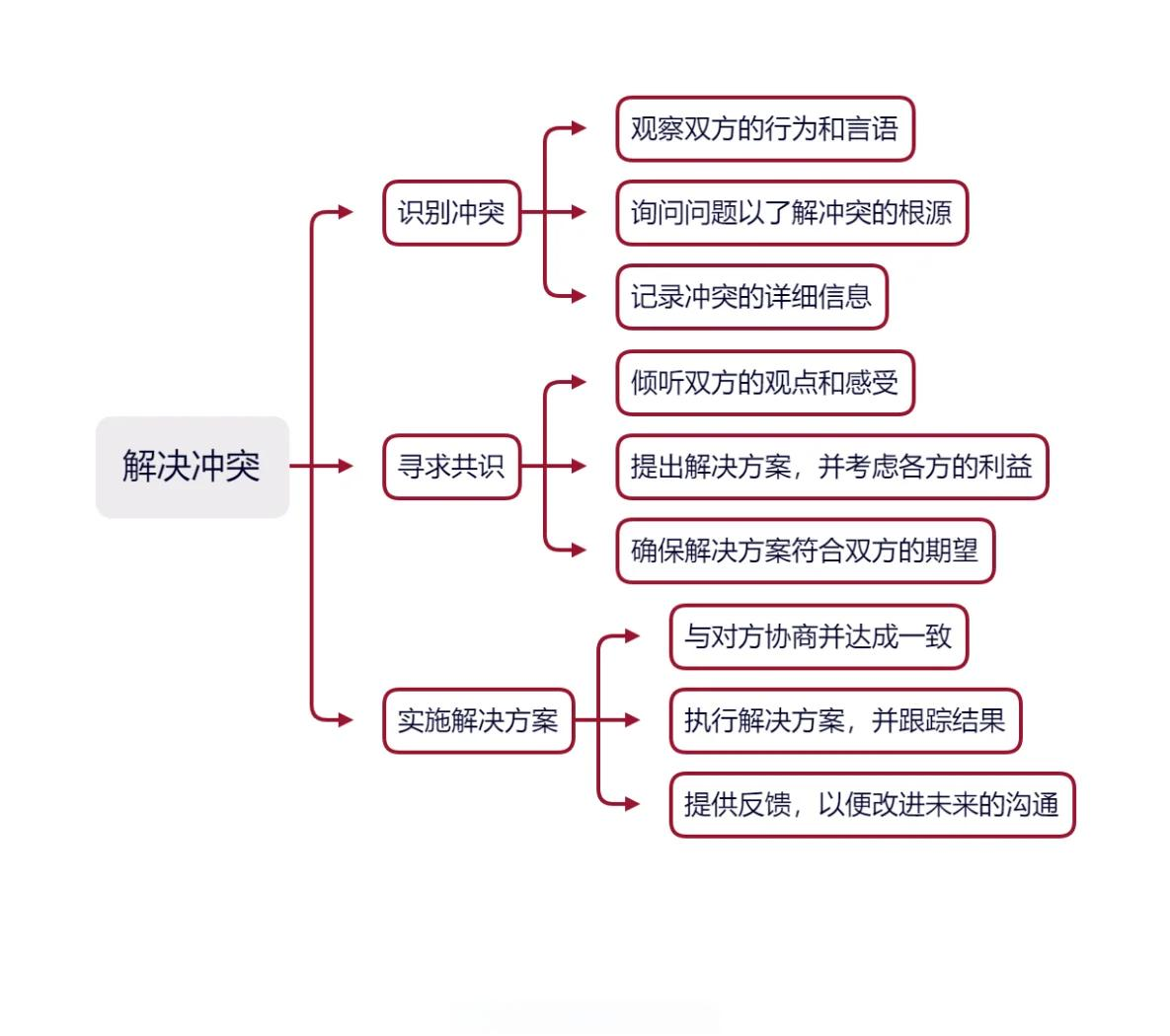 学习通沟通的艺术选修课答案（沟通与艺术智慧树）