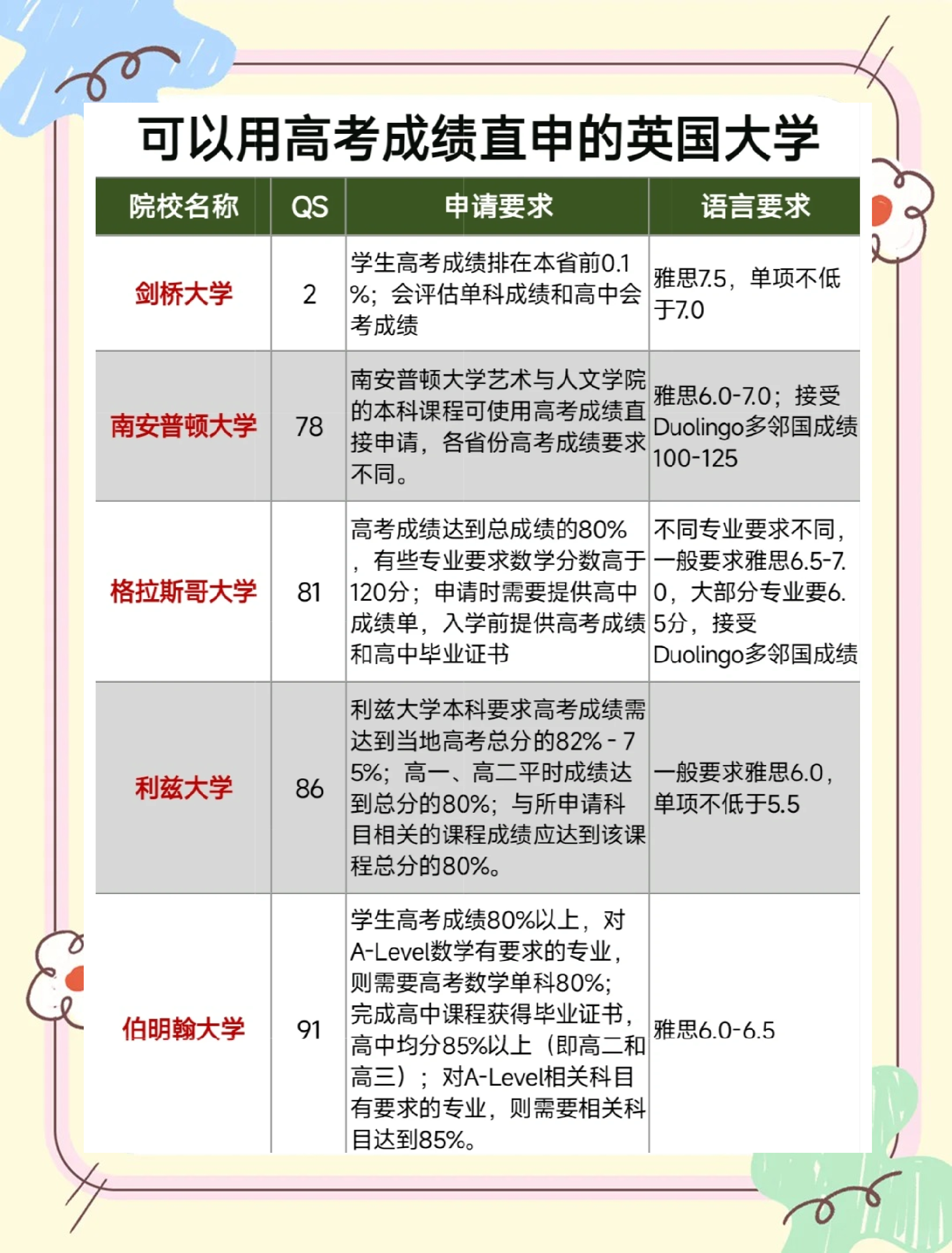 高三英国留学条件