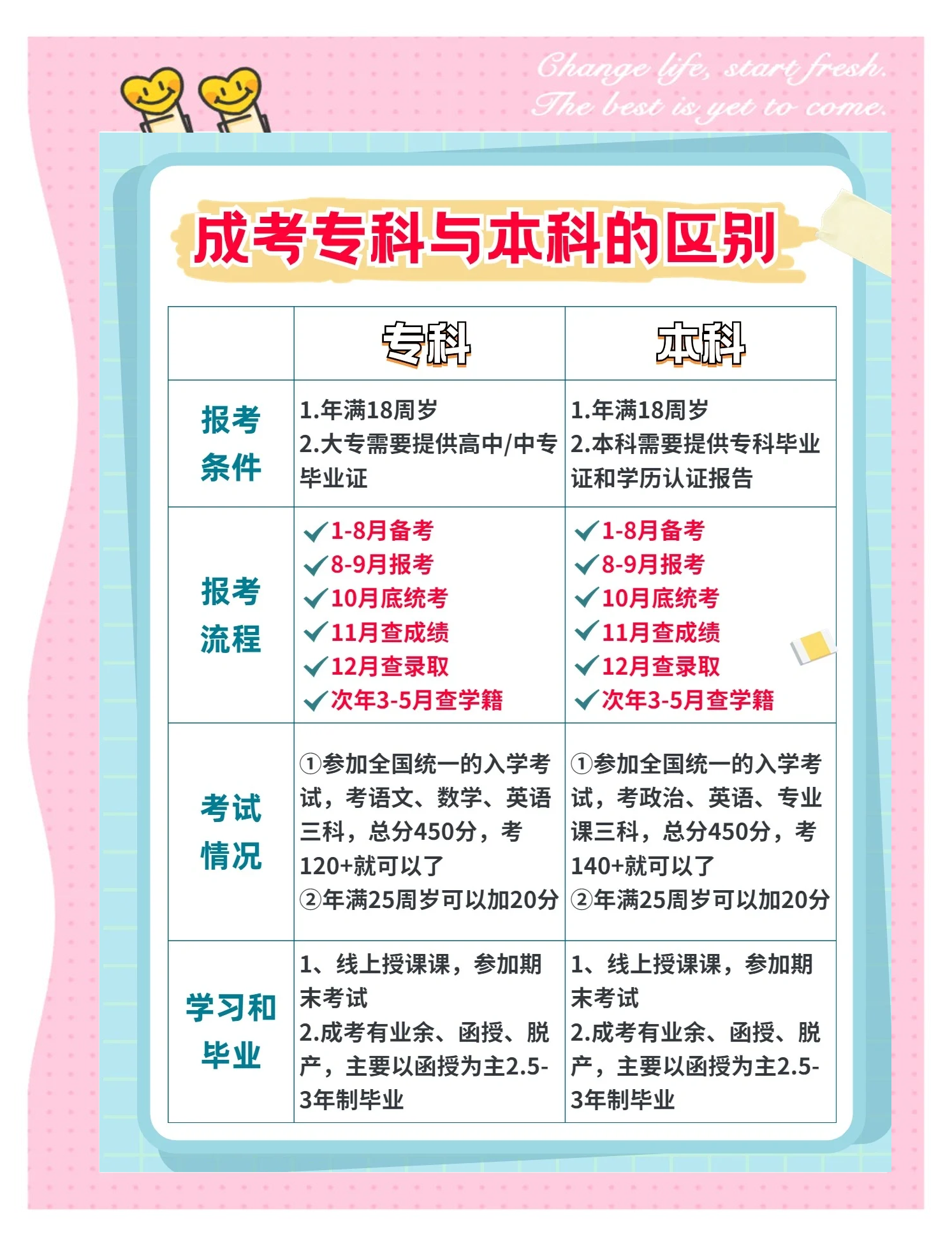 包含高考后升学规划指南(本科/专科)的词条 包含高考后升学规划指南(本科/专科)的词条