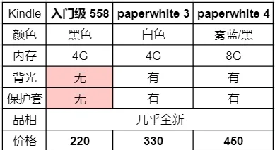 kpw2和kpw3哪个值得购买