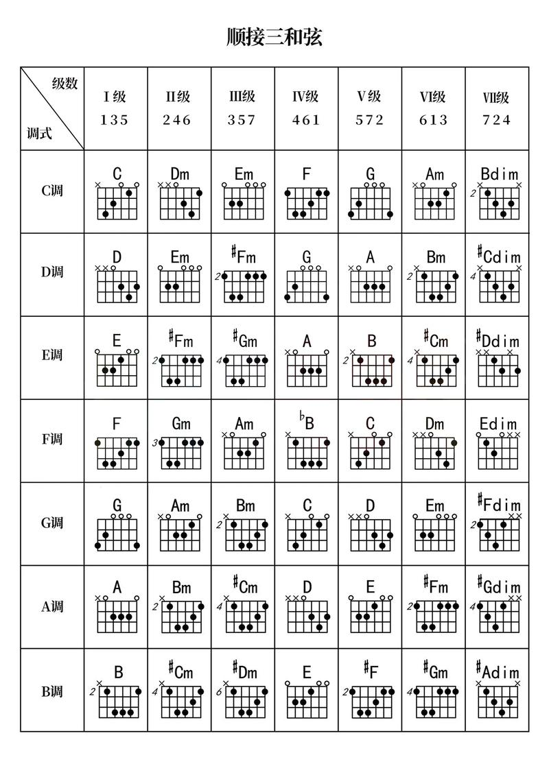 1451和弦