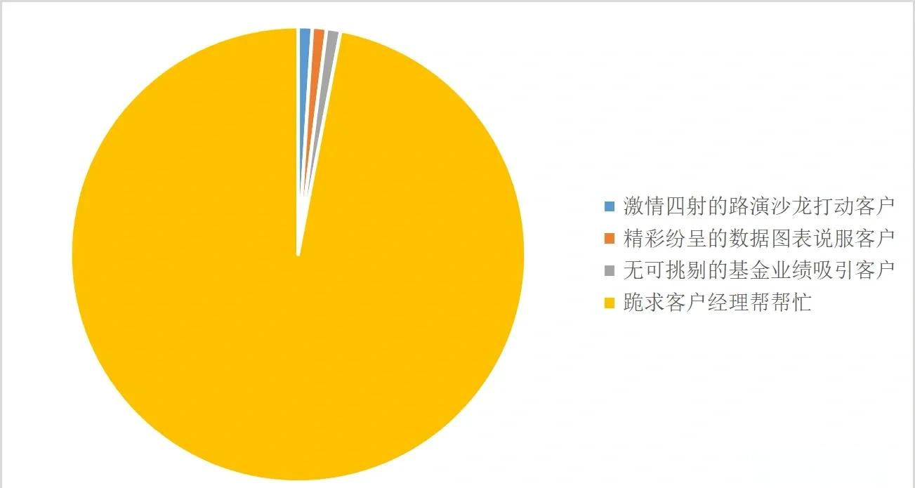 基金渠道占比（基金渠道占比387 17年的39%是什么意思）