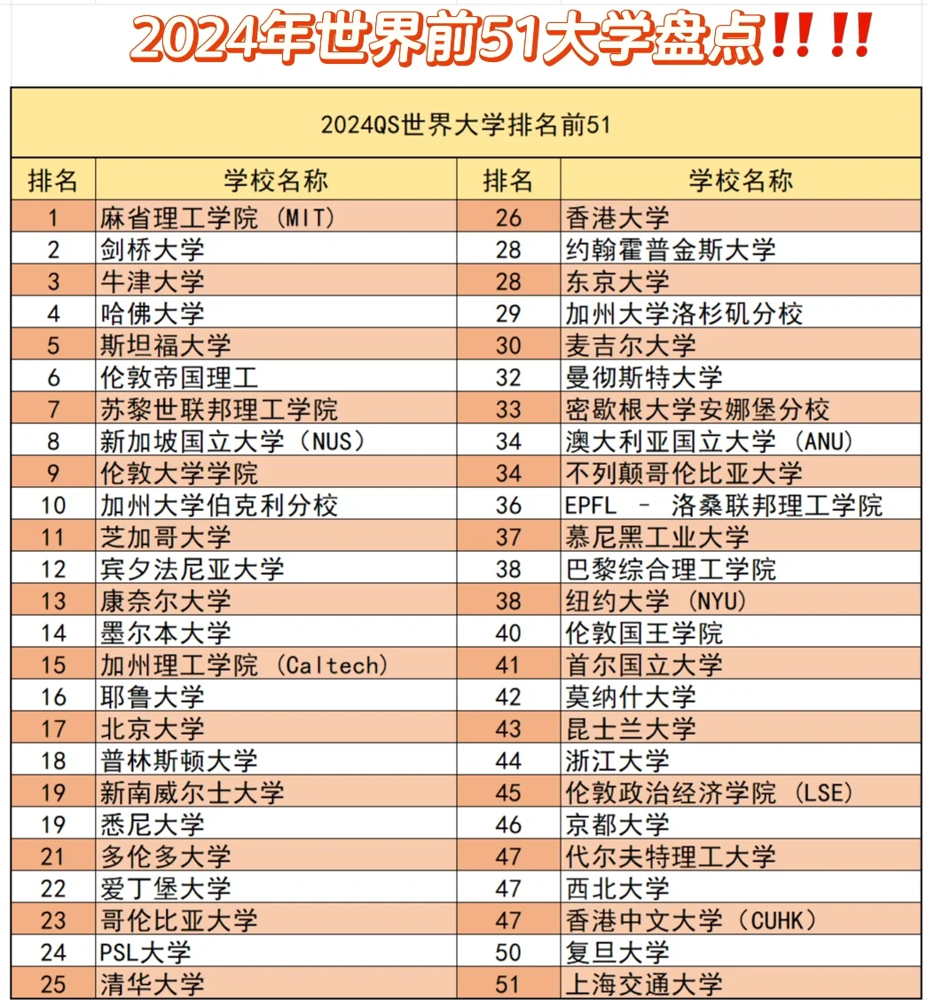 高中留学好还是大学留学好