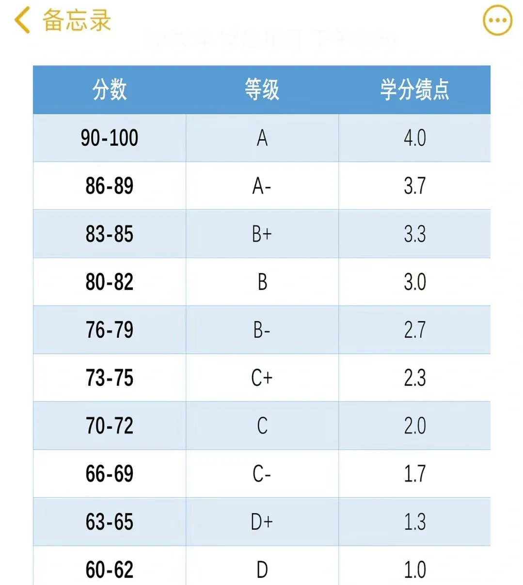 加权成绩如何转化为绩点=加权成绩845对应绩点