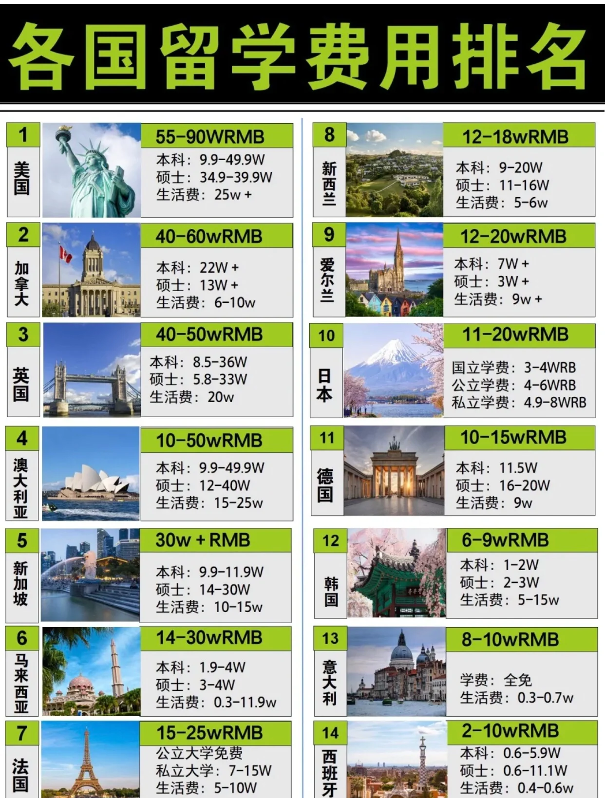 哪个国家留学费用低时间短留学须知
