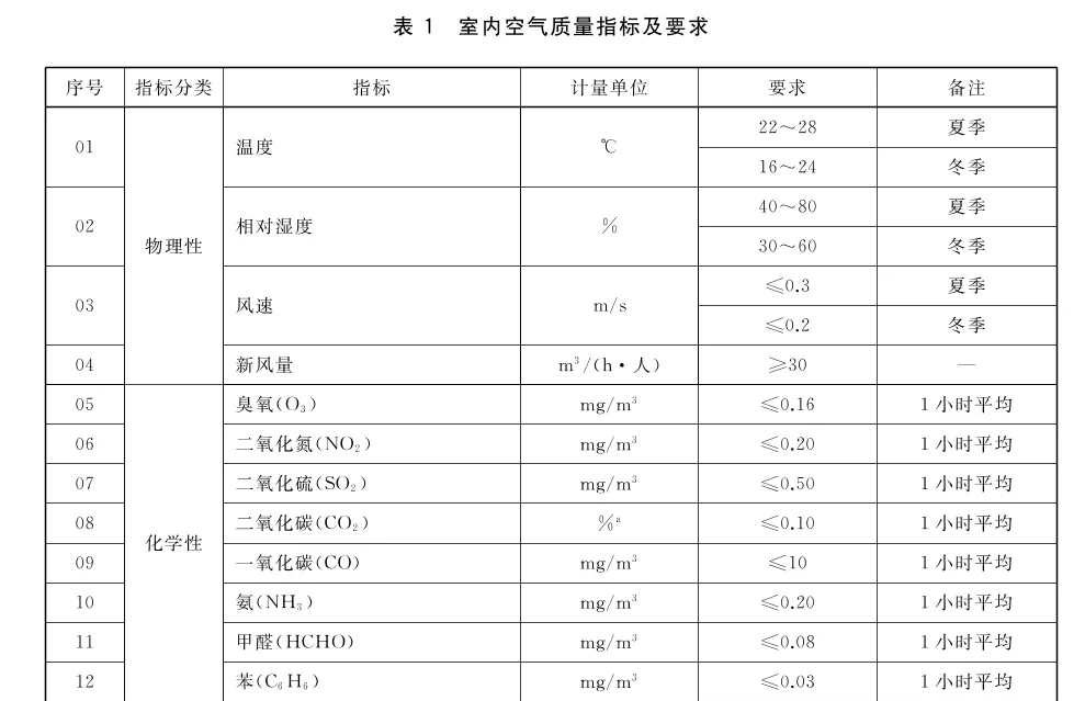 新风系统的风量标准