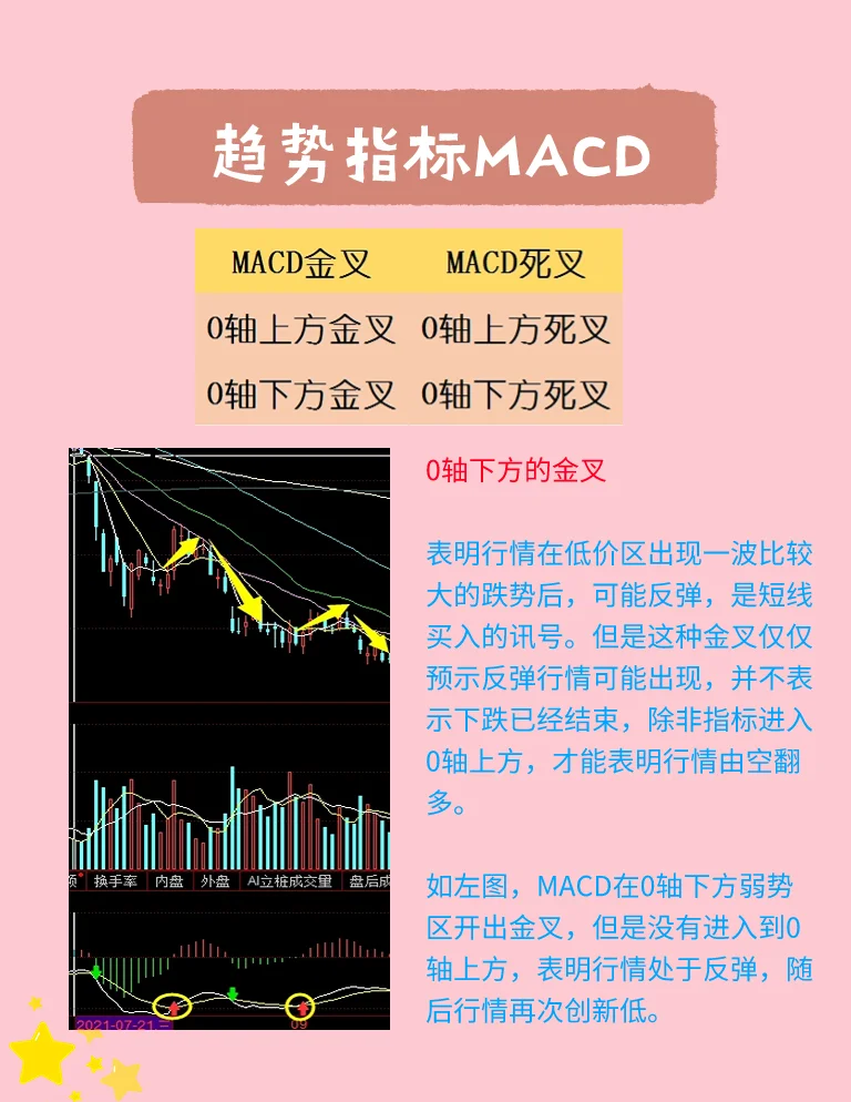 macd死叉第几天低吸