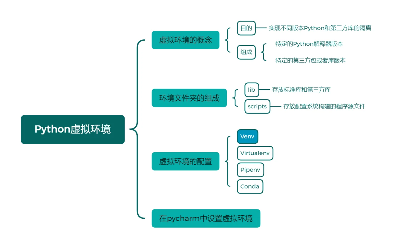python完整环境配置