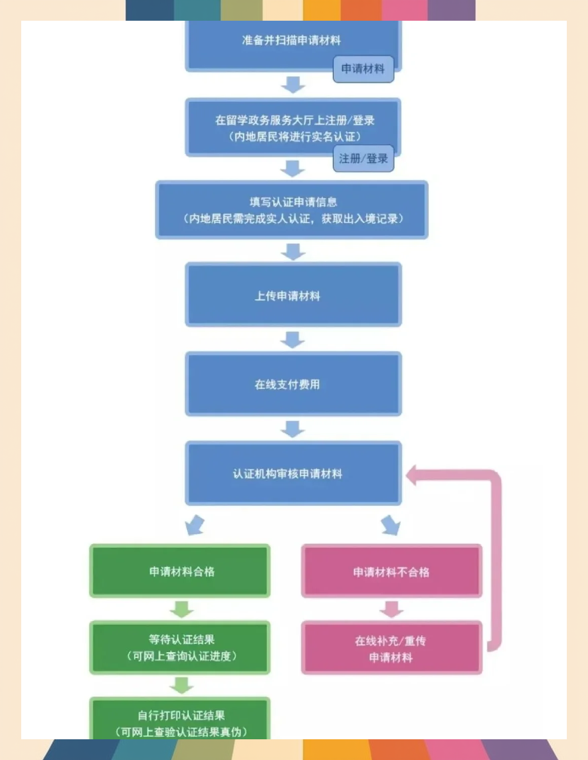 留学办理 留学办理