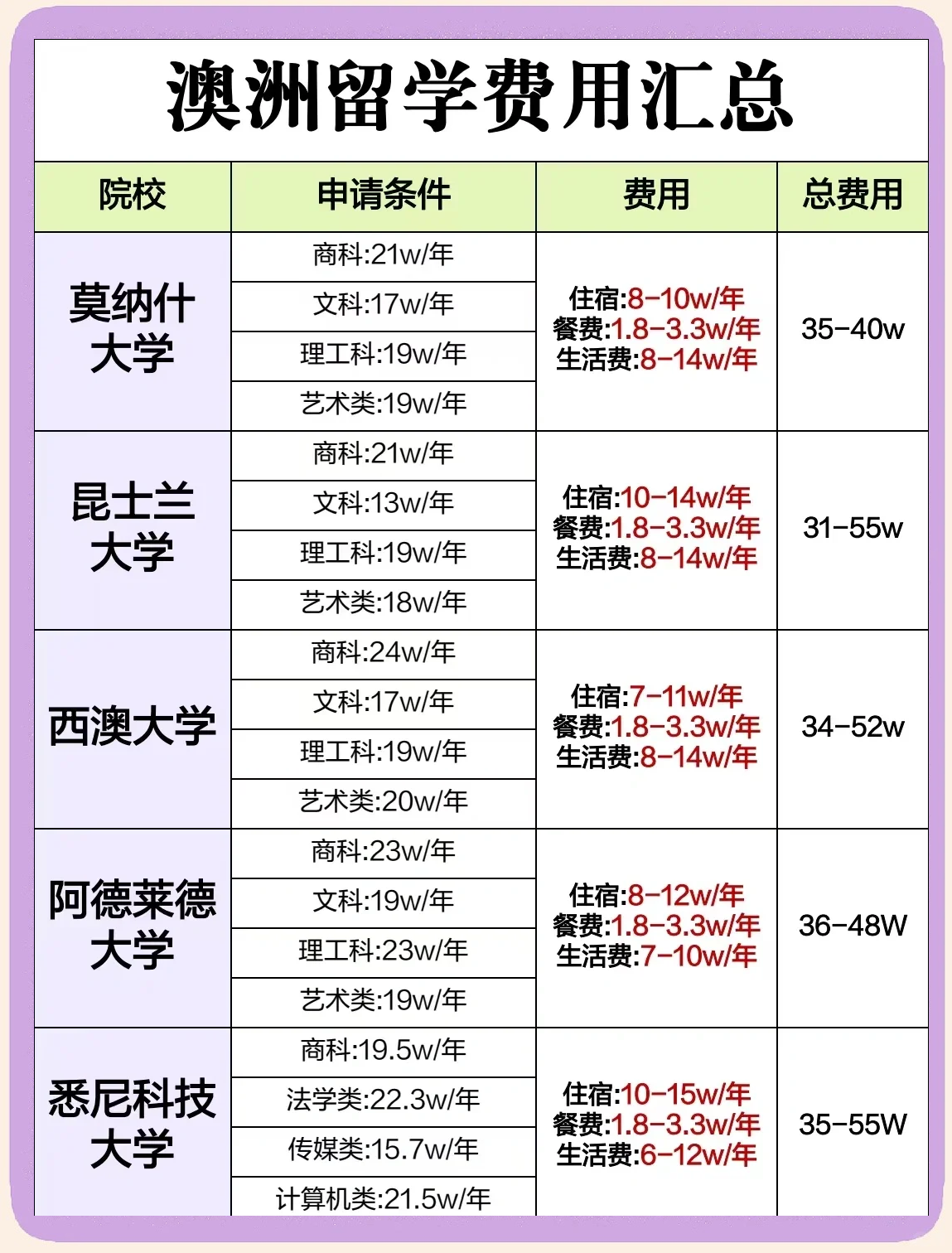 留学澳洲的学费