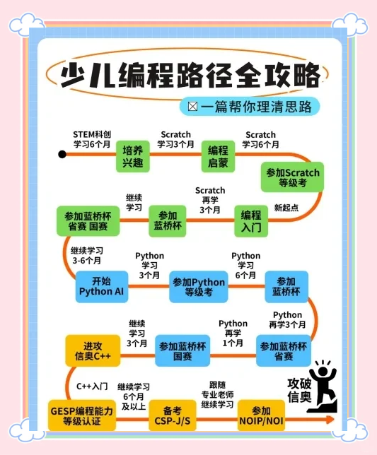 科技特长生学什么编程