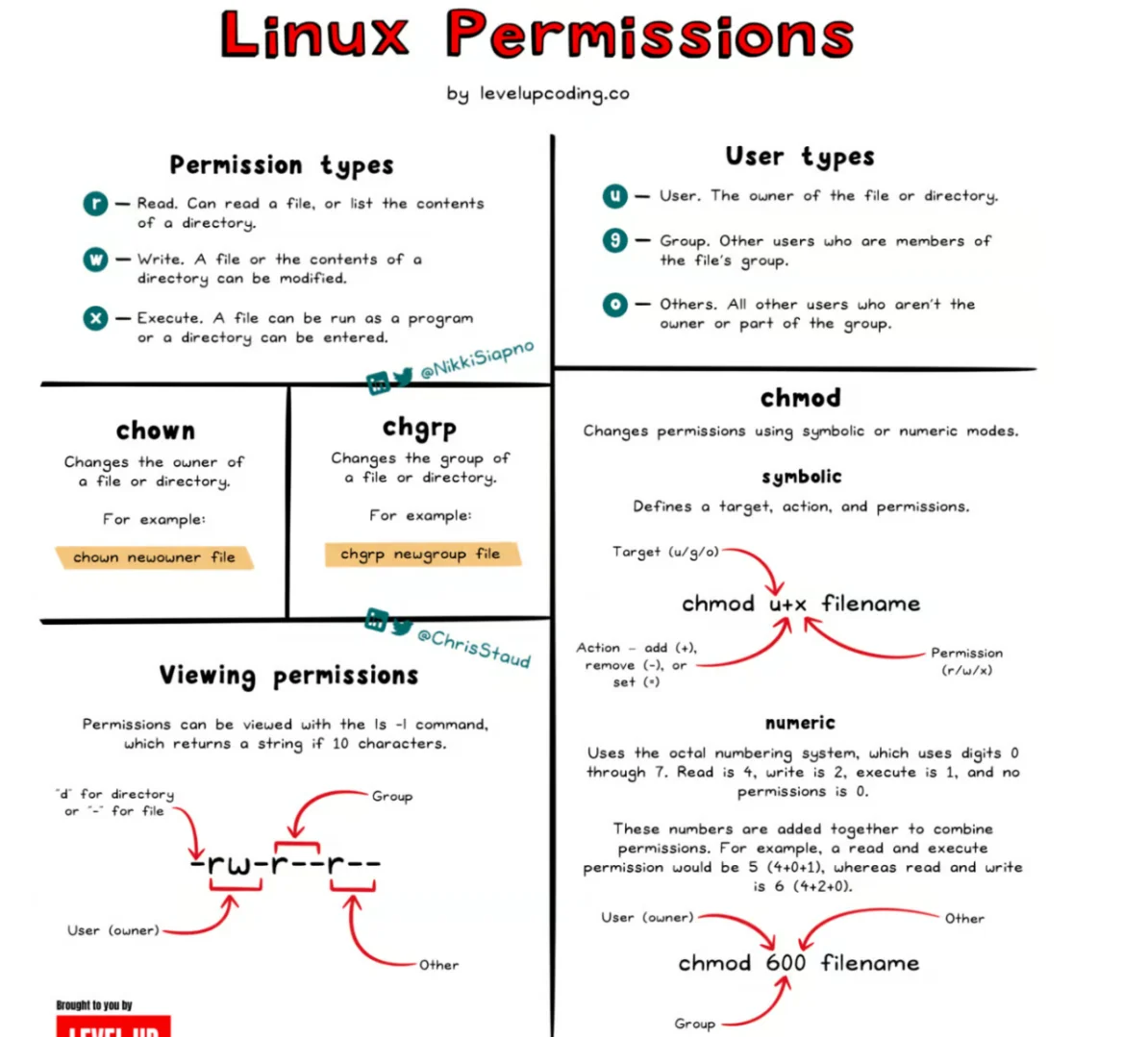 linux给目录加权限