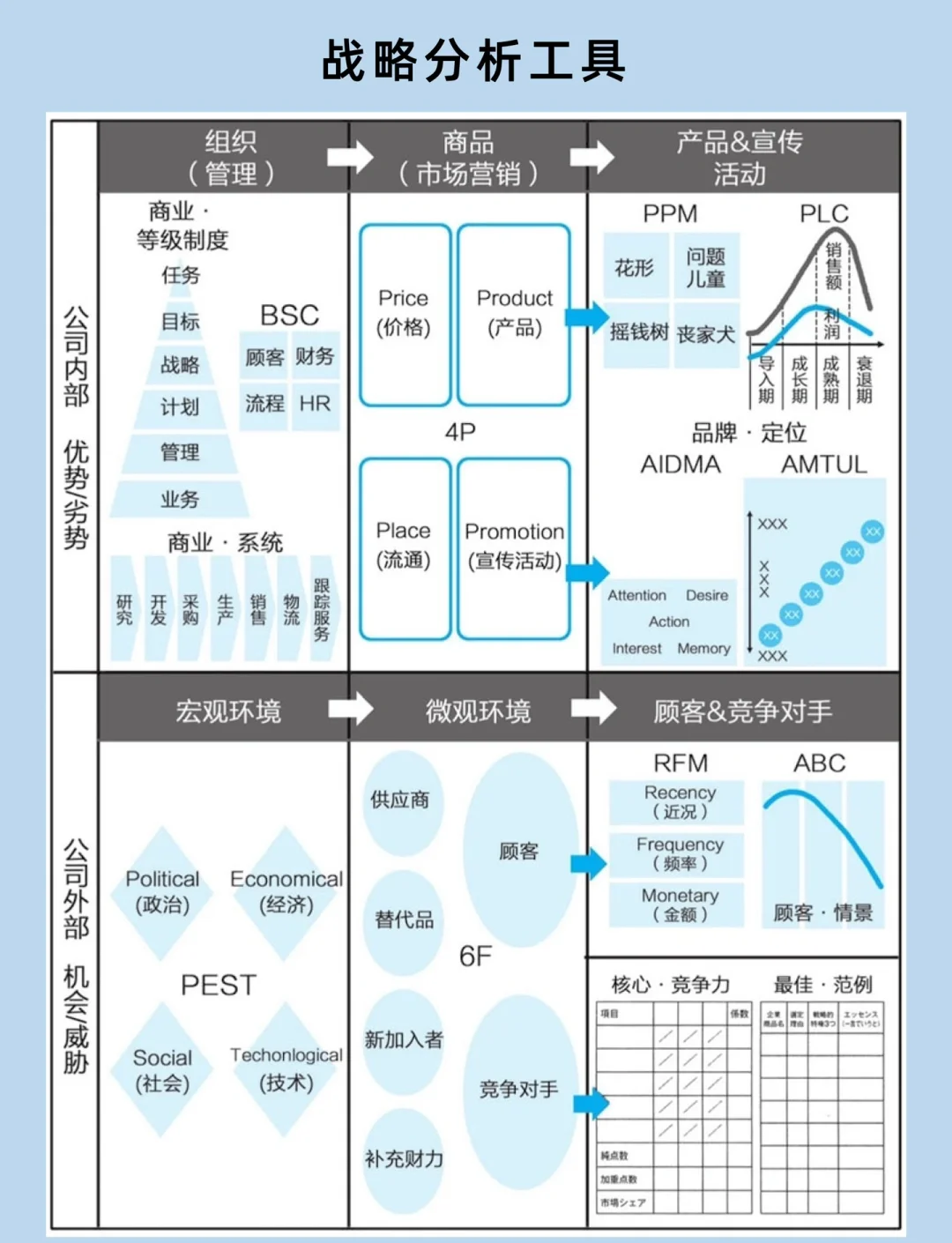 战略分析常用方法