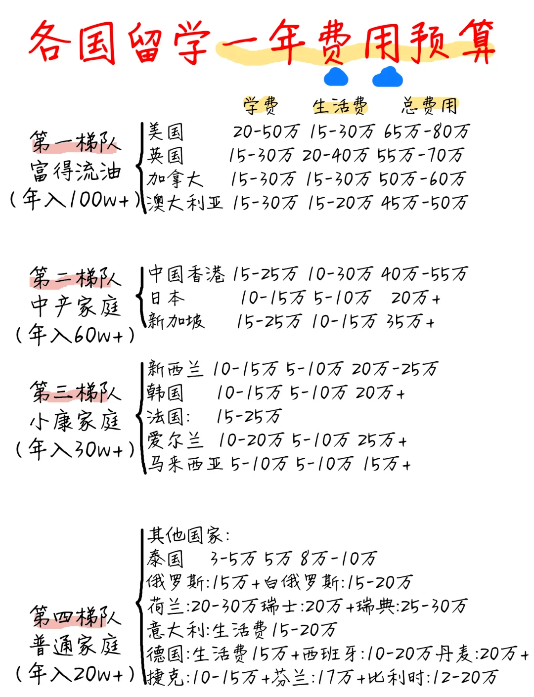 出国留学条件费用多少(出国留学中介机构前十排名)