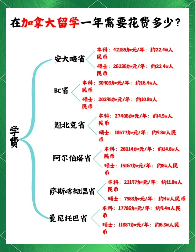 去加拿大留学一年费用大概多少(去加拿大留学一年大概需要多少钱)