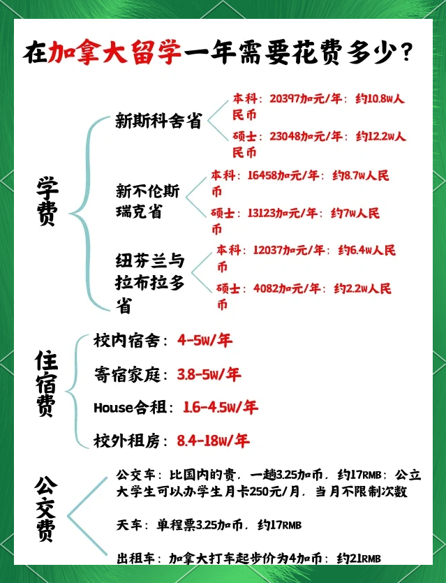 到加拿大留学一年要多少钱(到加拿大留学一年要多少钱费用)