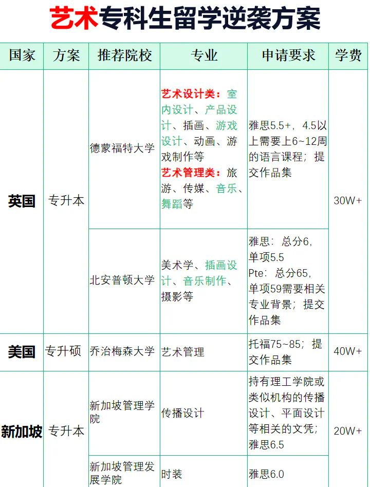 艺术生出国留学要多少钱(大专生可以申请出国留学吗)