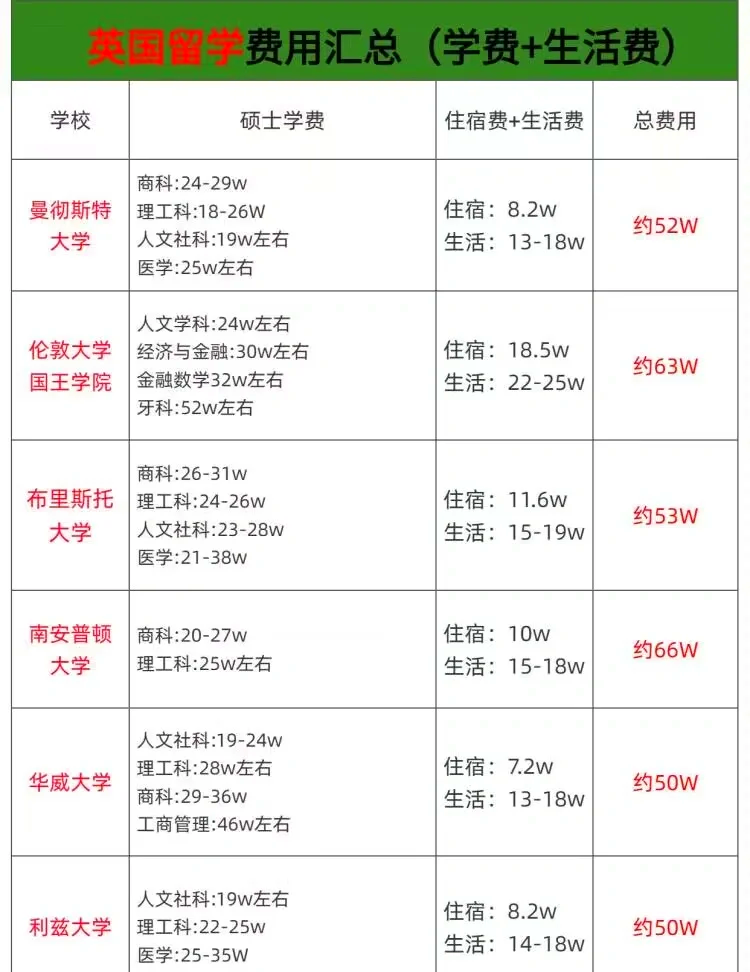 英国留学费用多少(新西兰留学一年费用)