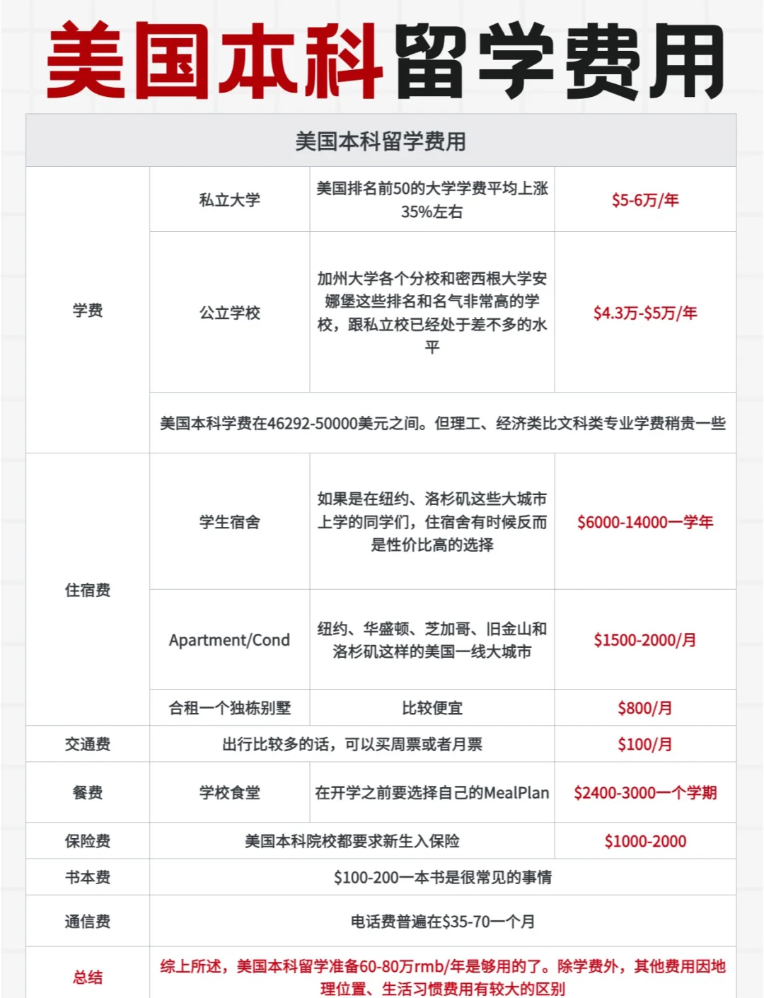 美国本科留学费用大概多少(美国留学费用一年大概多少人民币)