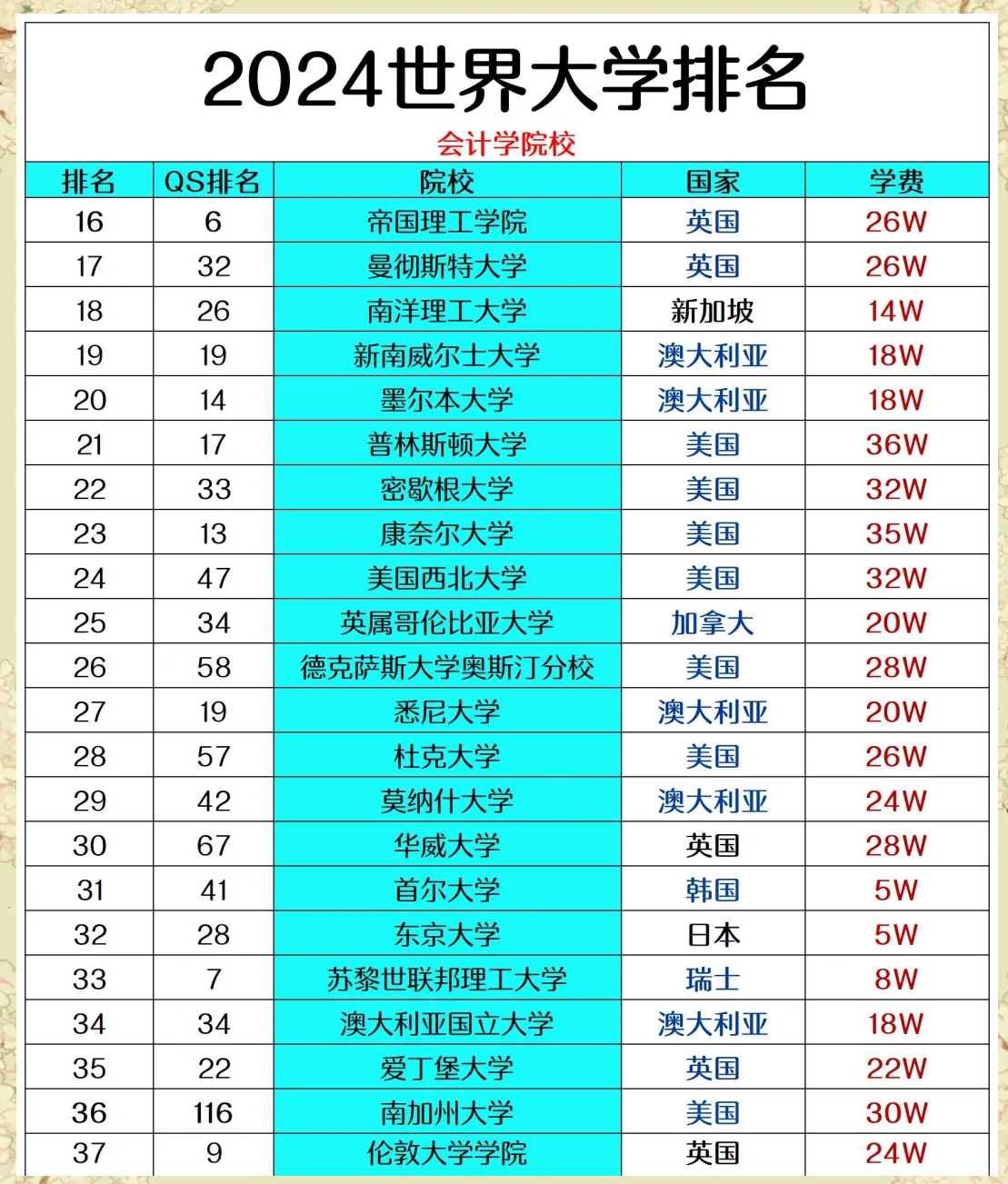 会计专业排名前十的大学(会计学专业排名最好的大学)