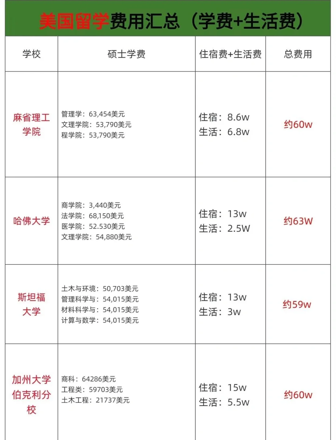 关于美国留学中介费一般多少钱的信息