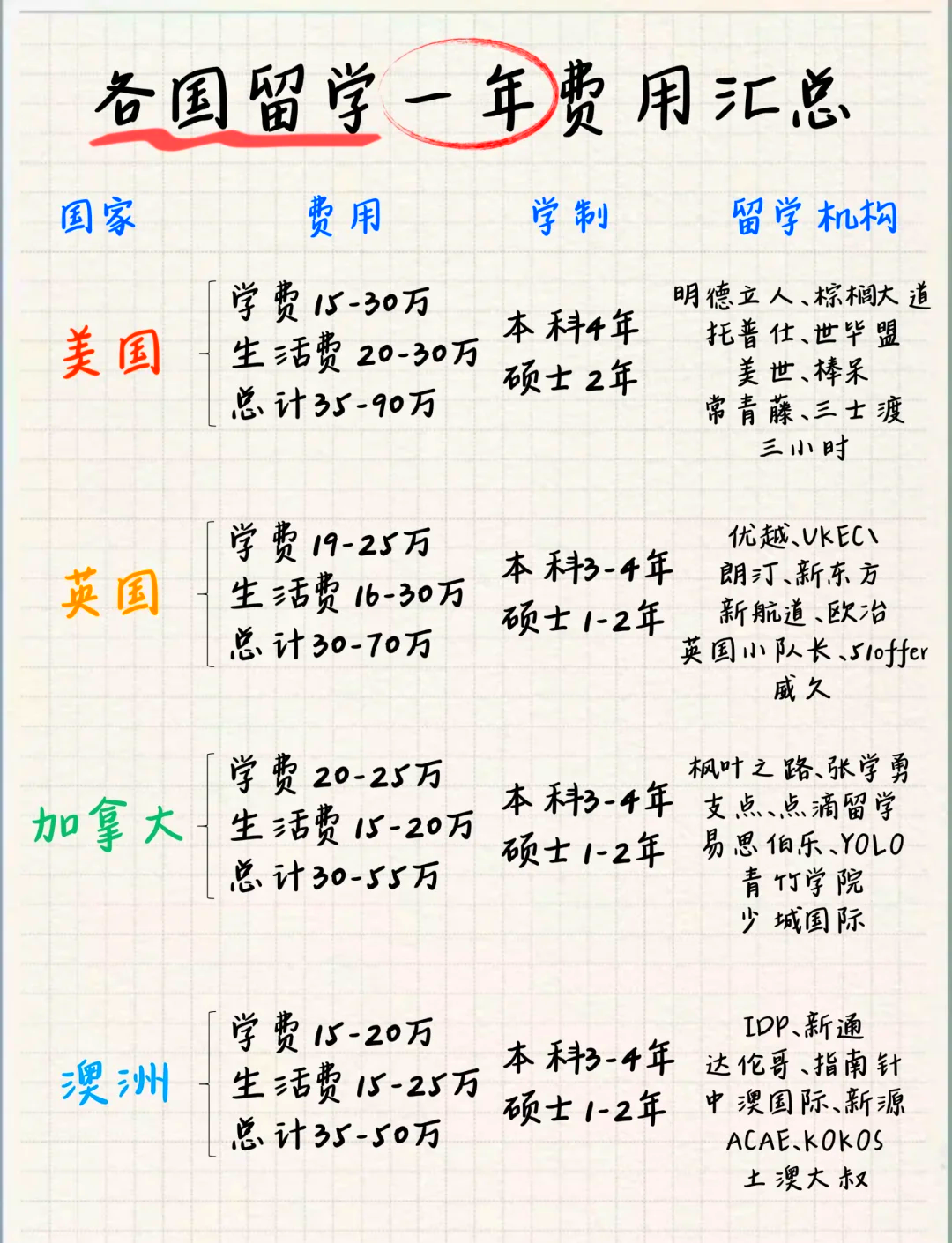 出国留学费用是多少