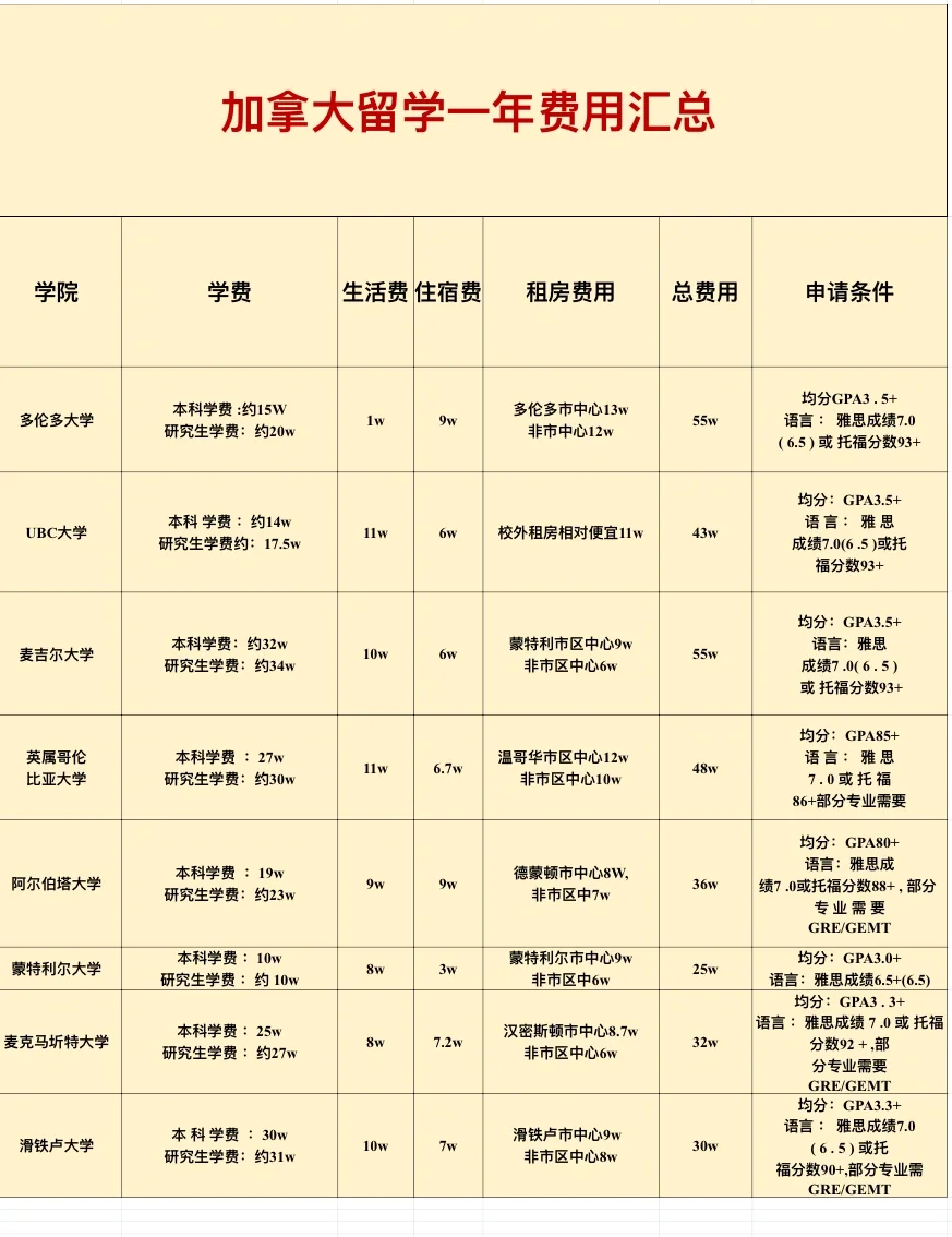 加拿大留学一年生活费多少(一年十万可以去加拿大本科留学吗)