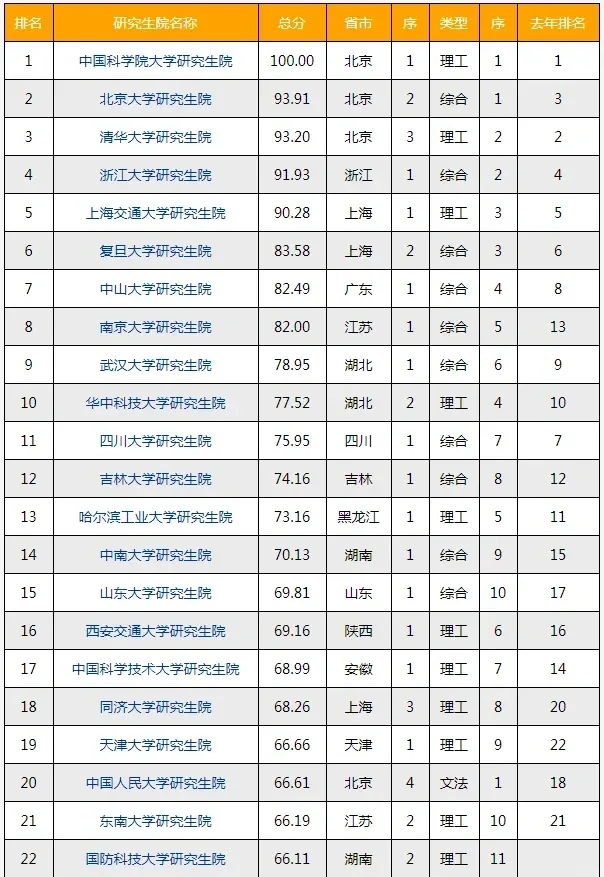 我国大学研究生教育排名=我国大学研究生教育排名榜
