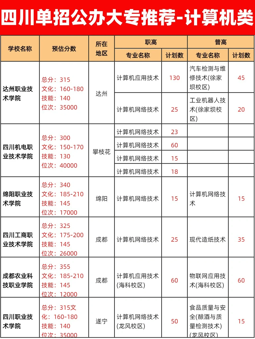 计算机专业专科学校