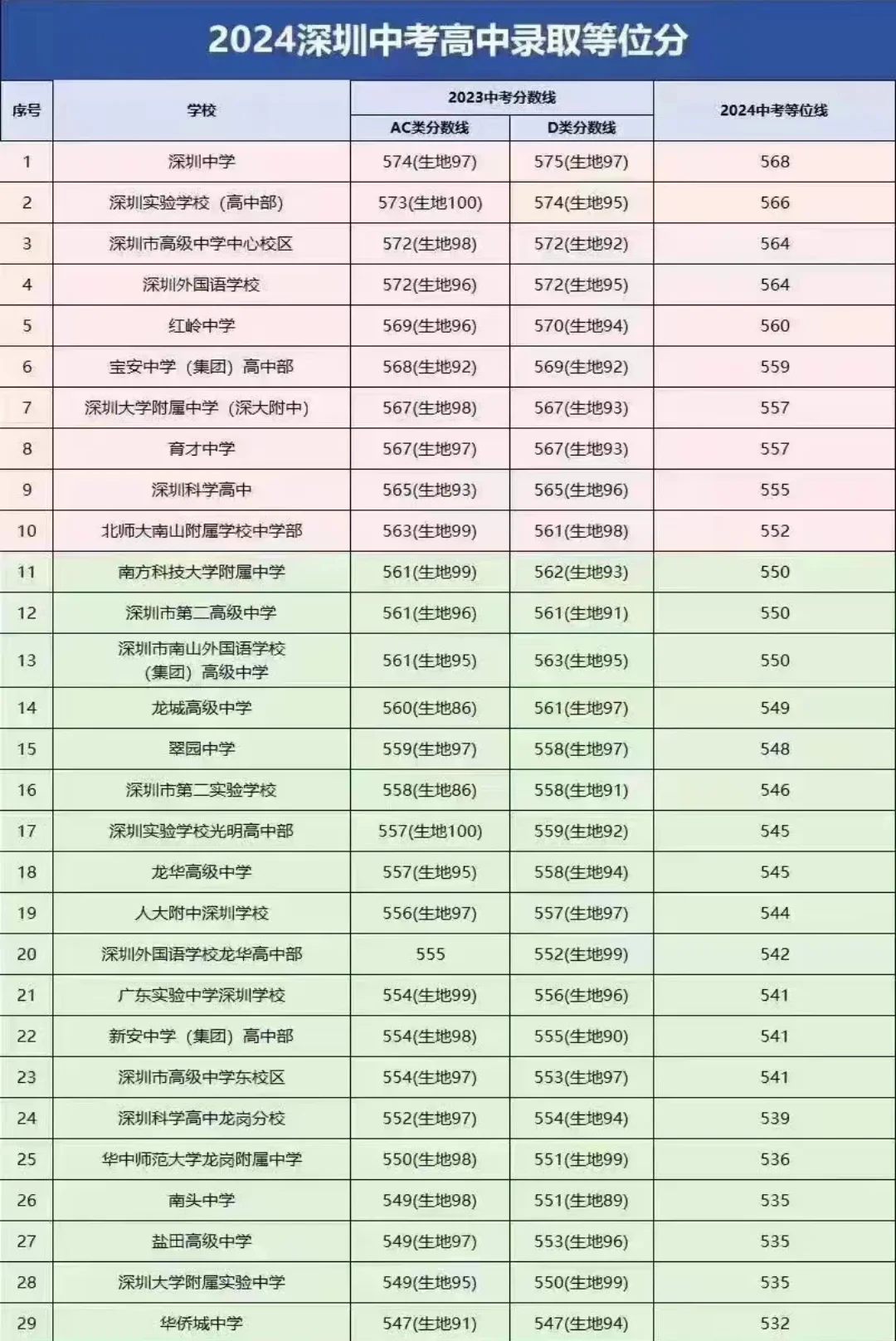 深圳中考总分630分排名_深圳中考各分数段统计