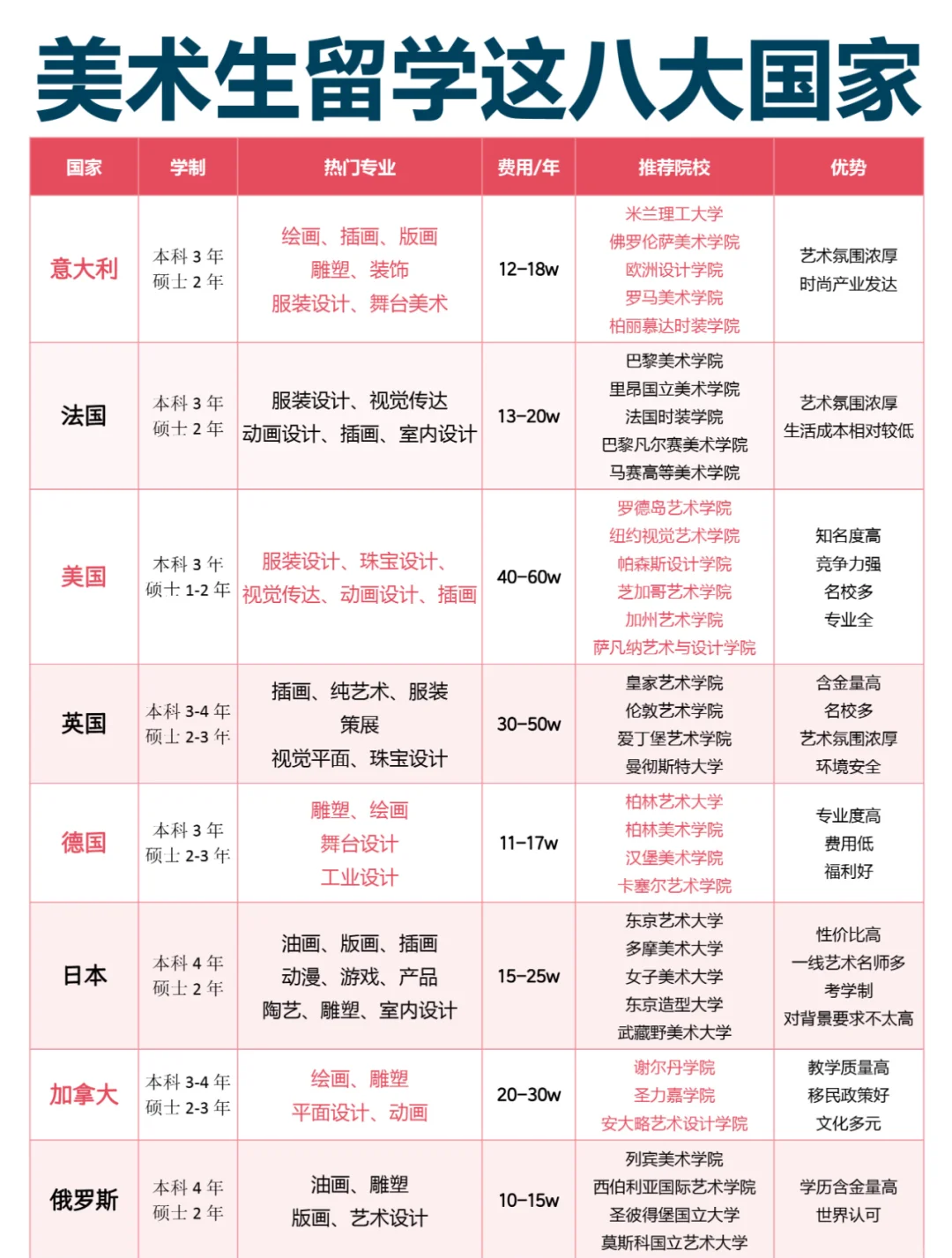 美术生出国留学流程 美术生出国留学流程