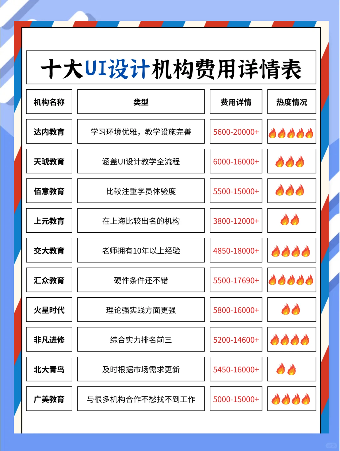 ui设计学费多少