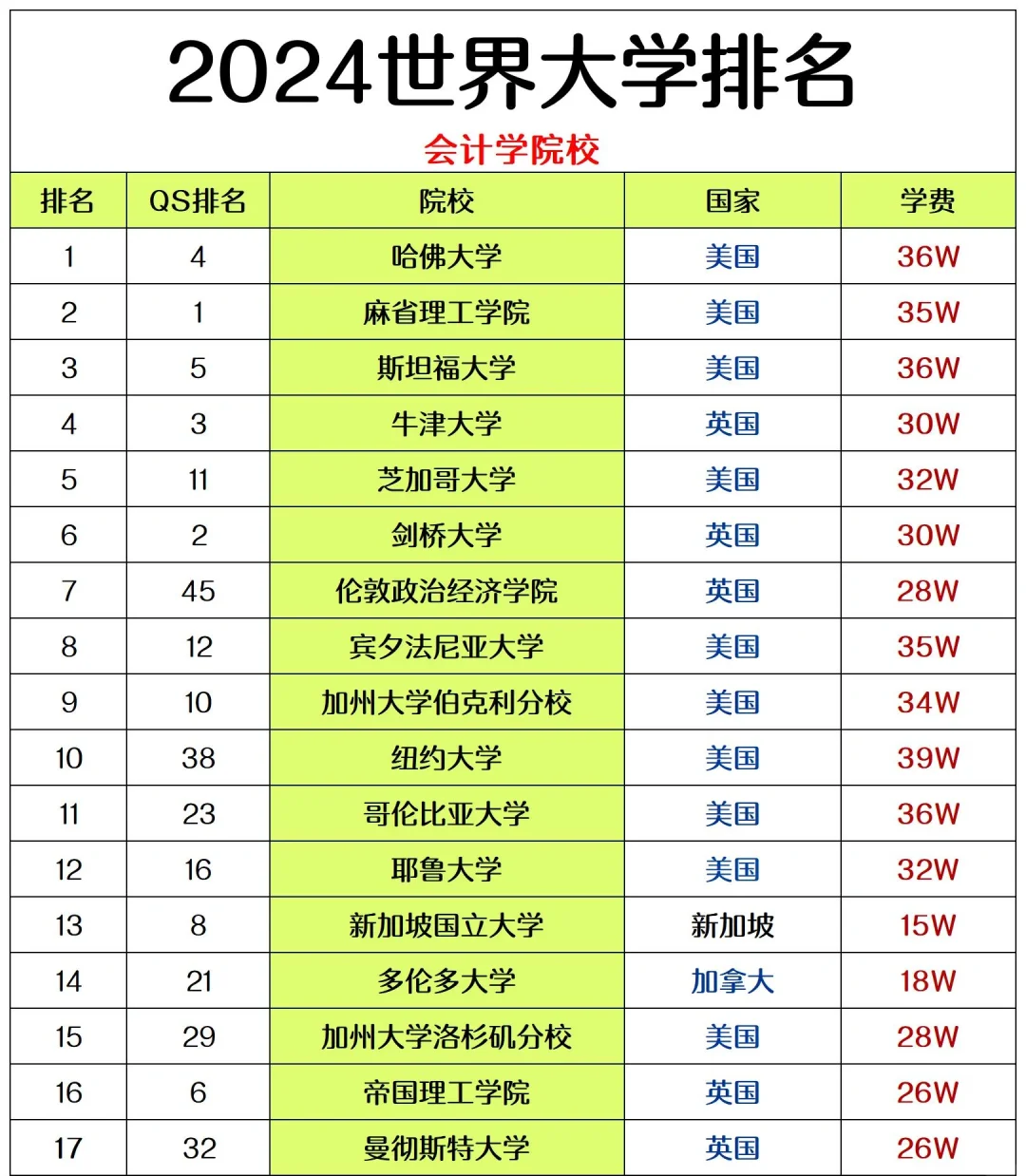 会计专业排名前十的大学(会计学专业排名最好的大学)