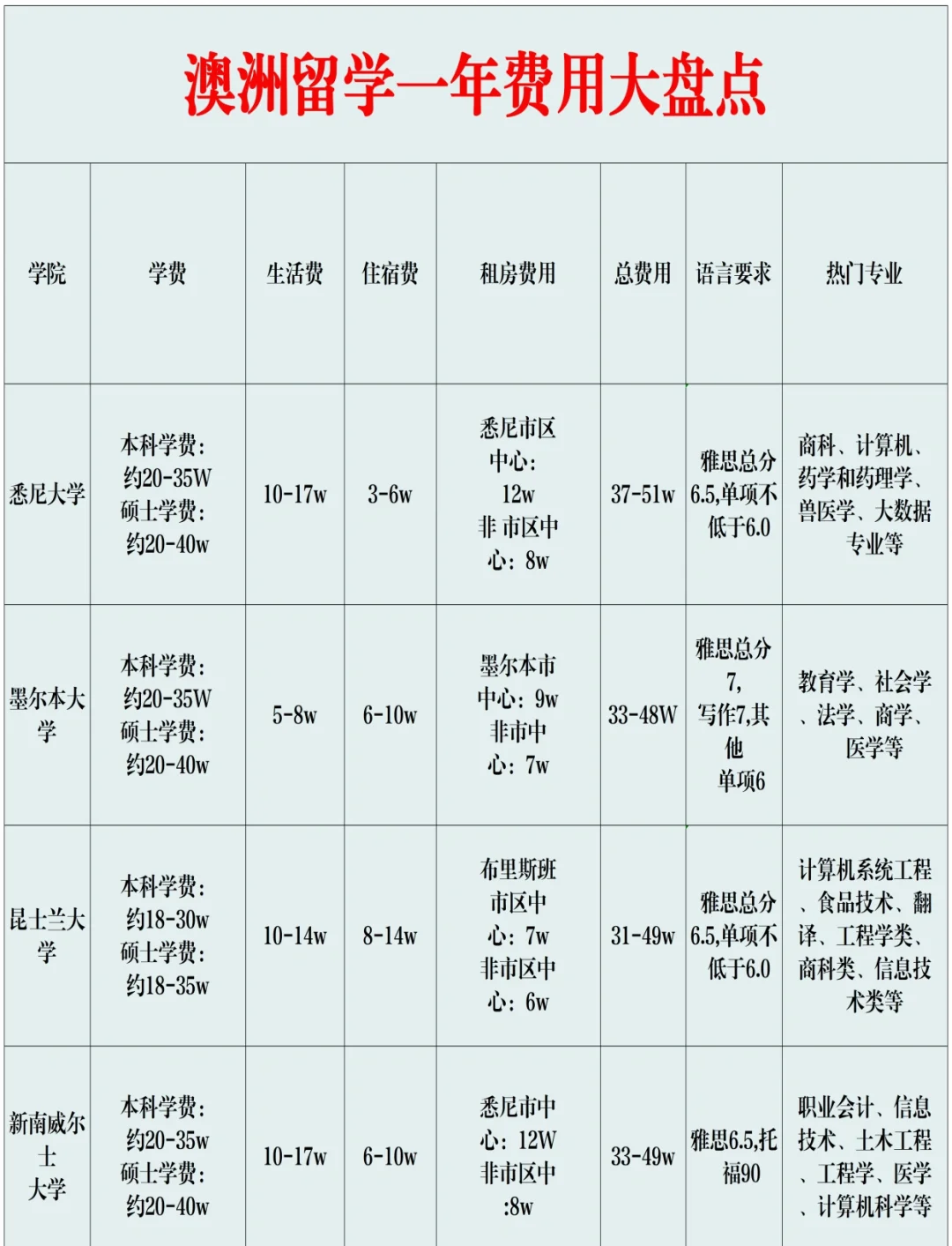 去澳大利亚留学多少钱(去澳洲留学一年学费多少钱)