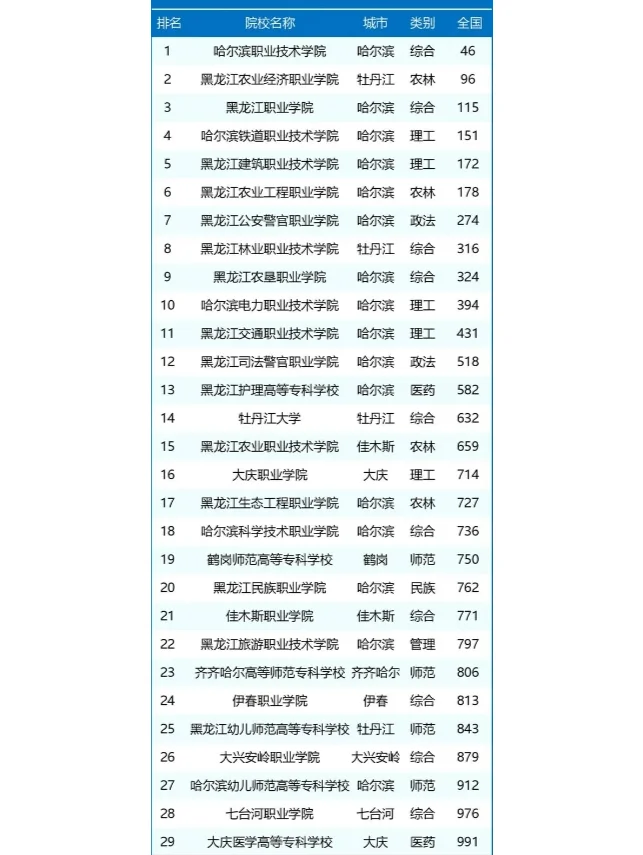 哈尔滨的大专院校排名