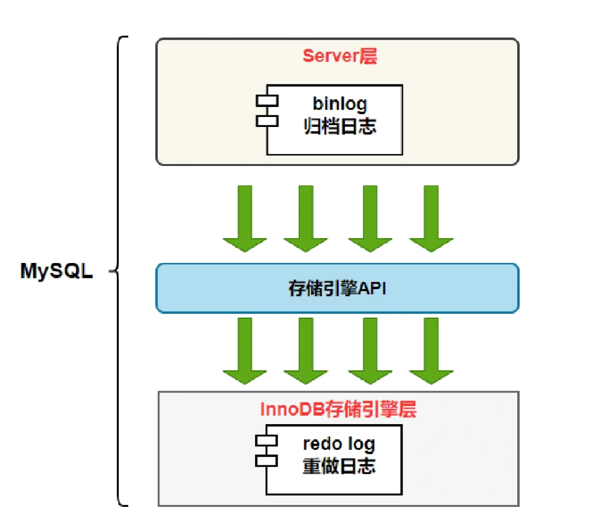 mysql慢sql日志