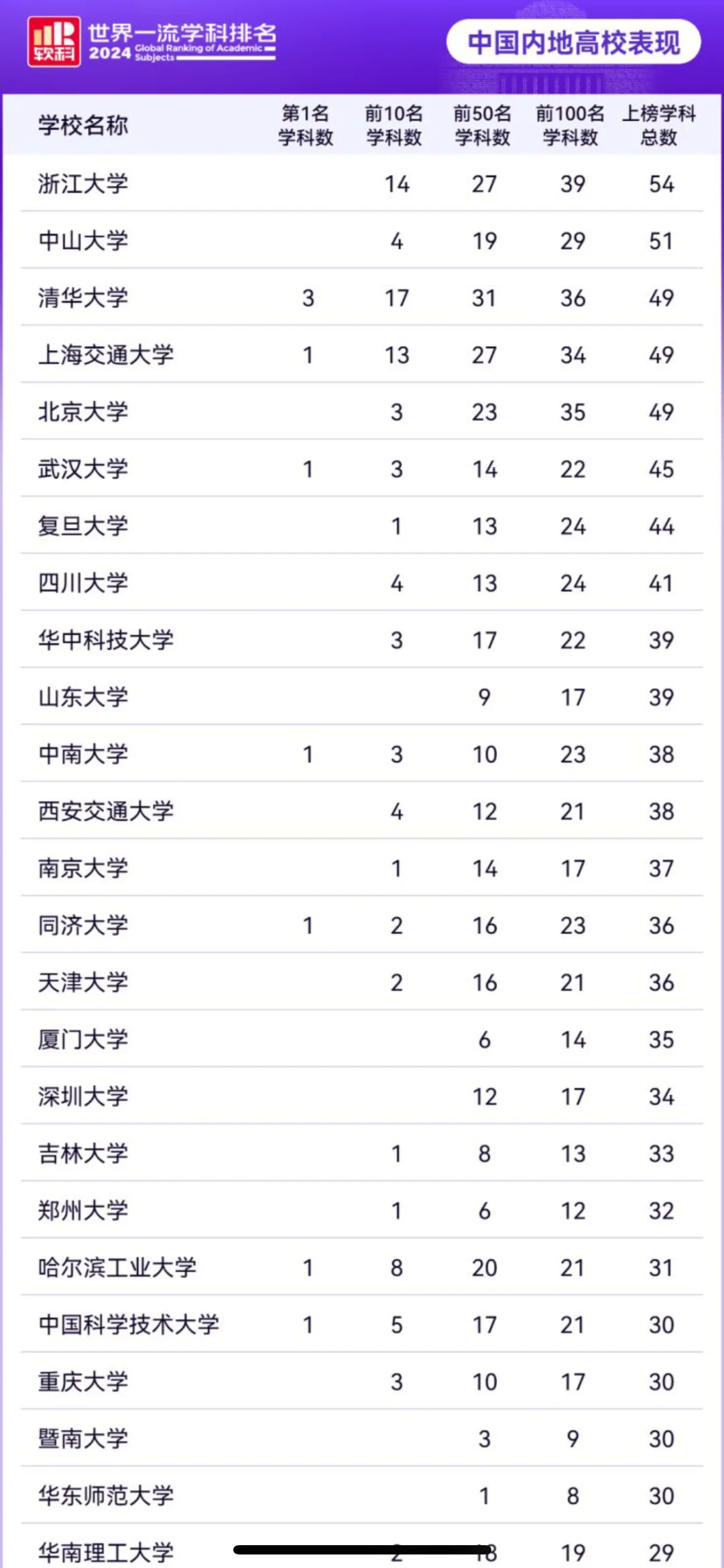 包含软科2020中国大学排名完整版的词条
