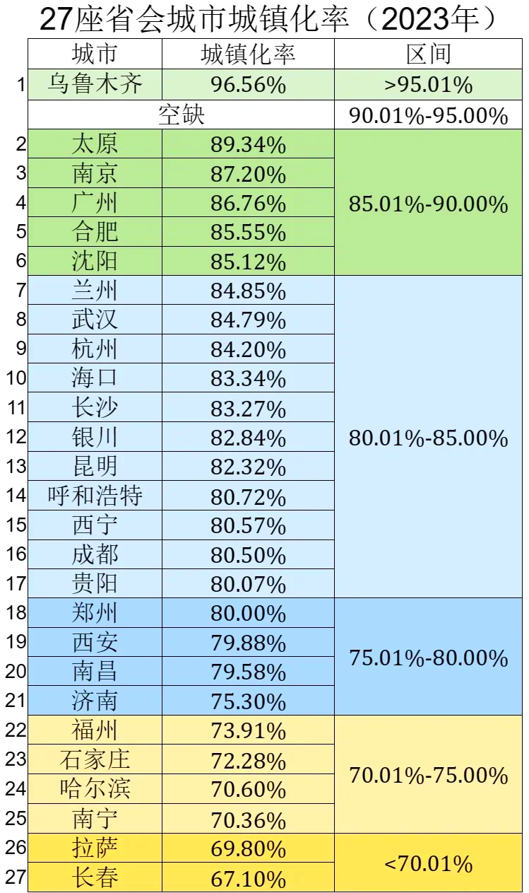 285个城市城镇化率排名
