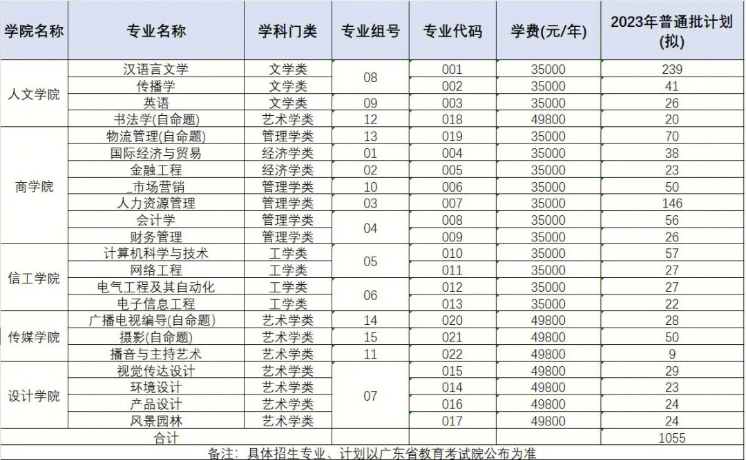 天津珠江大学财经学院专升本专业(天津珠江大学财经学院专升本专业有哪些)