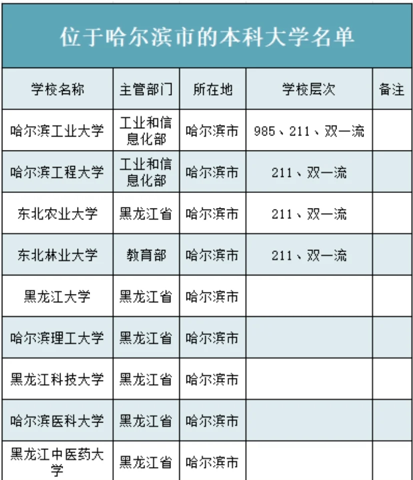 哈尔滨市属高校名单