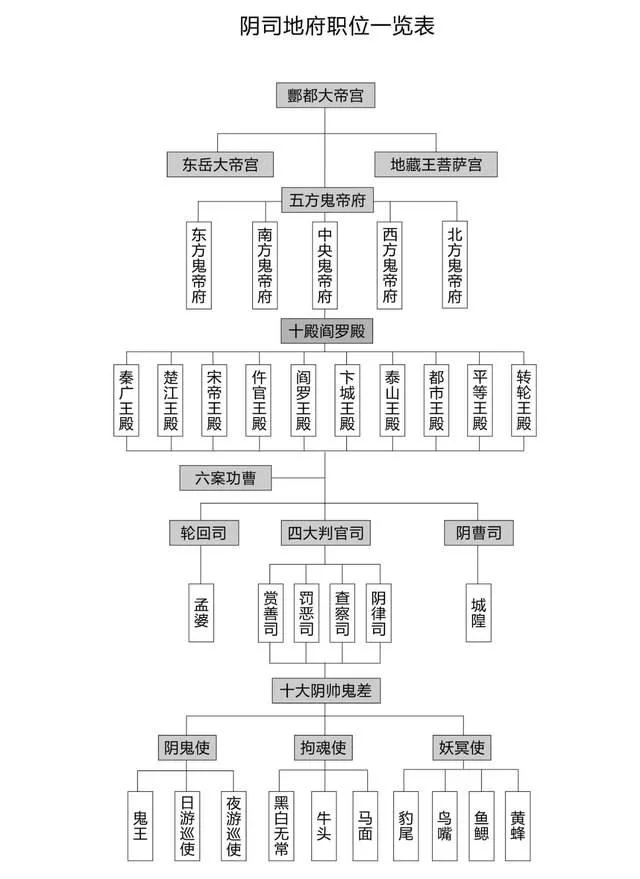 地府体系一览表
