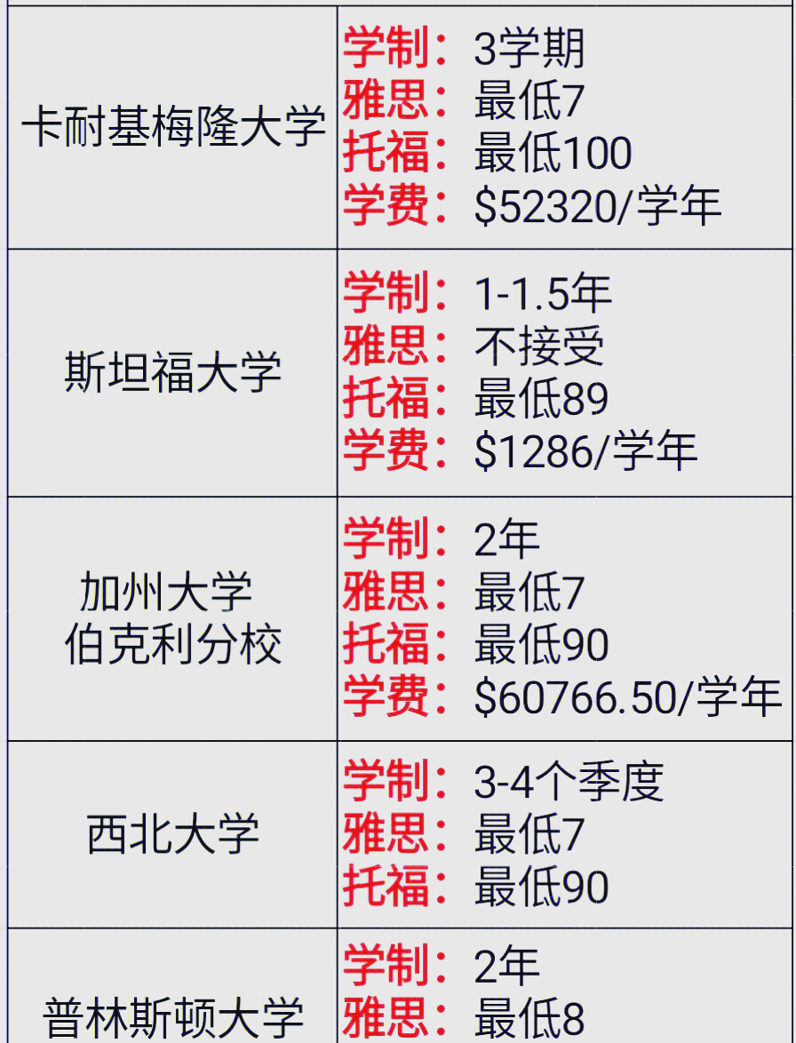计算机专业硕士留学