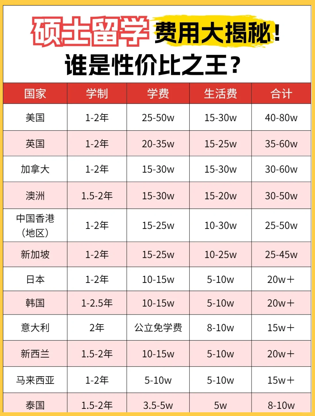 公派留学多少钱(自费留学费用一览表)