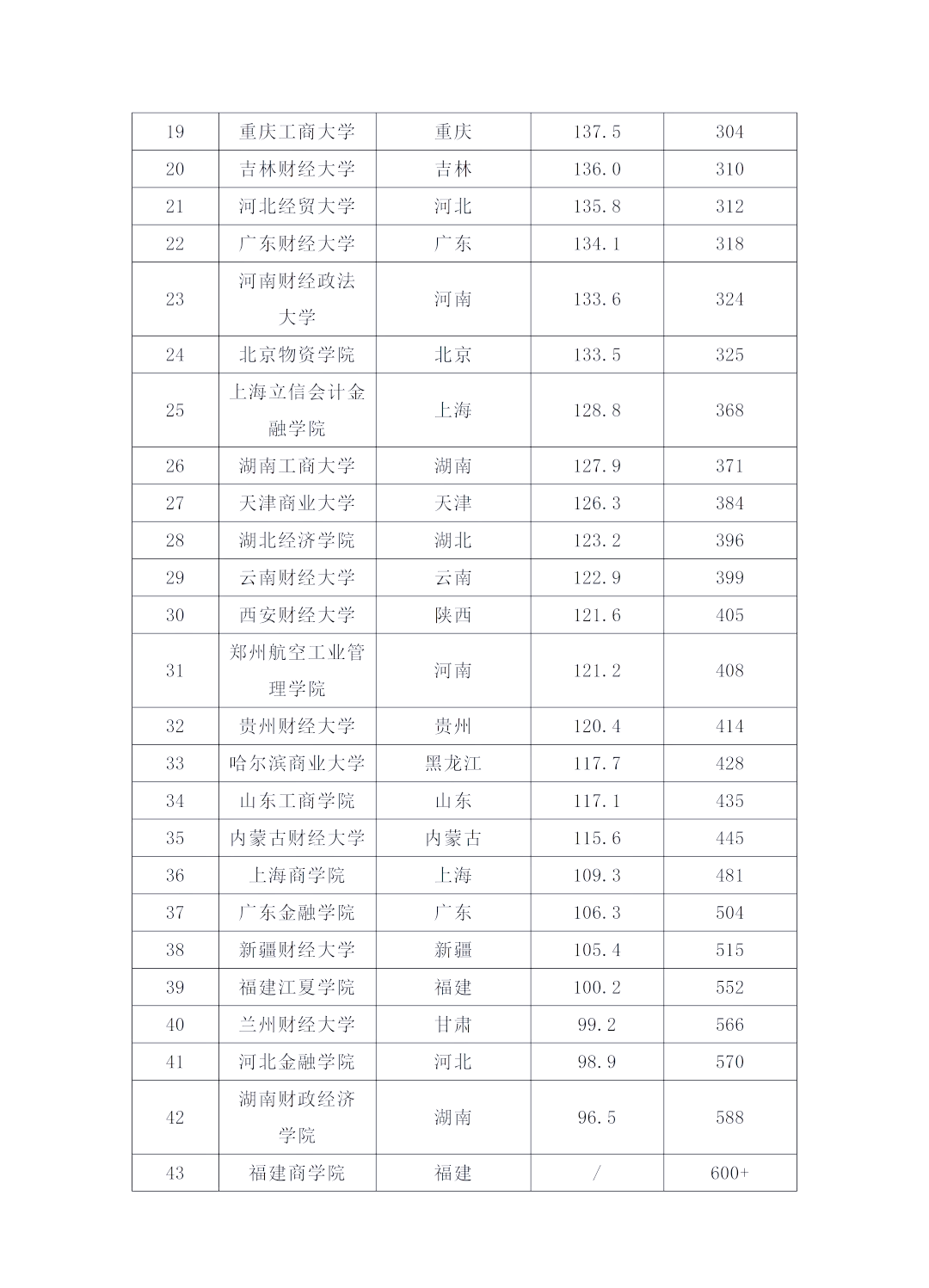 财经类院校排名2019软科排名(软科2021中国财经类大学排行榜)