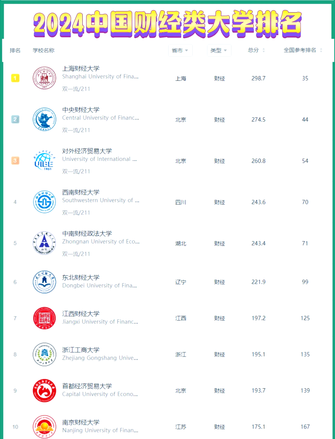 财经大学最新排名情况(财经大学排名前十的有哪些)