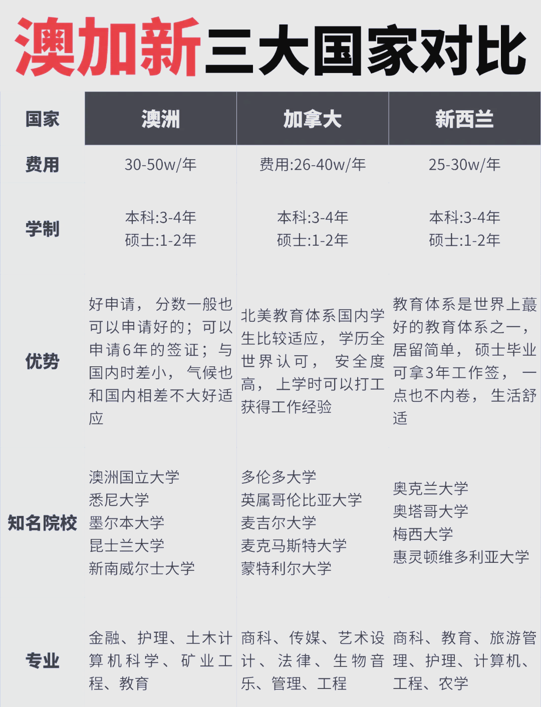 留学澳洲年龄