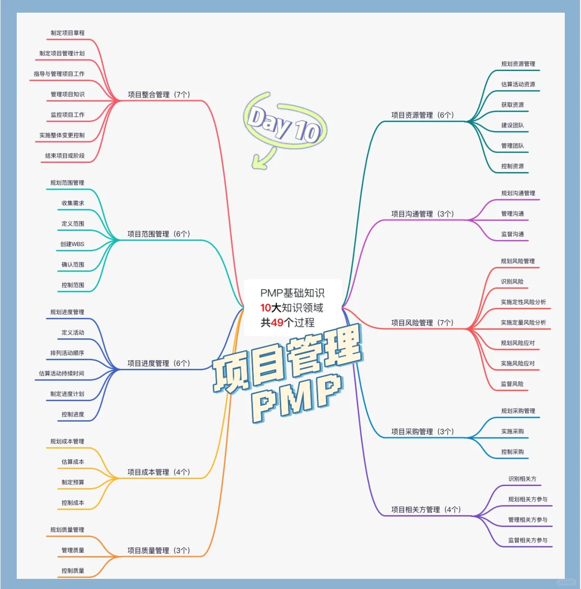 PMP项目管理学习资料-时令官IP站